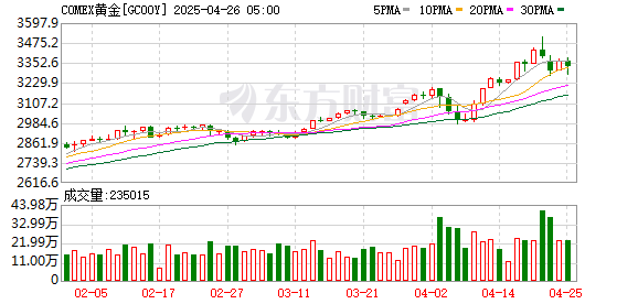 股票配资平台app 市场需求强烈 金价突破3000美元可能只是开始