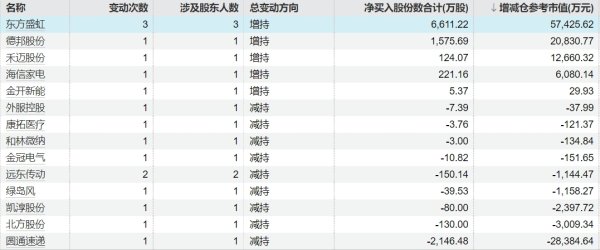 我要配资网网 利安科技：监事会主席拟减持公司股份不超7500股